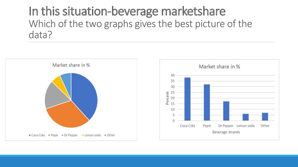 In this situation-beverage marketshare Which of the two graphs gives the best picture of the data?