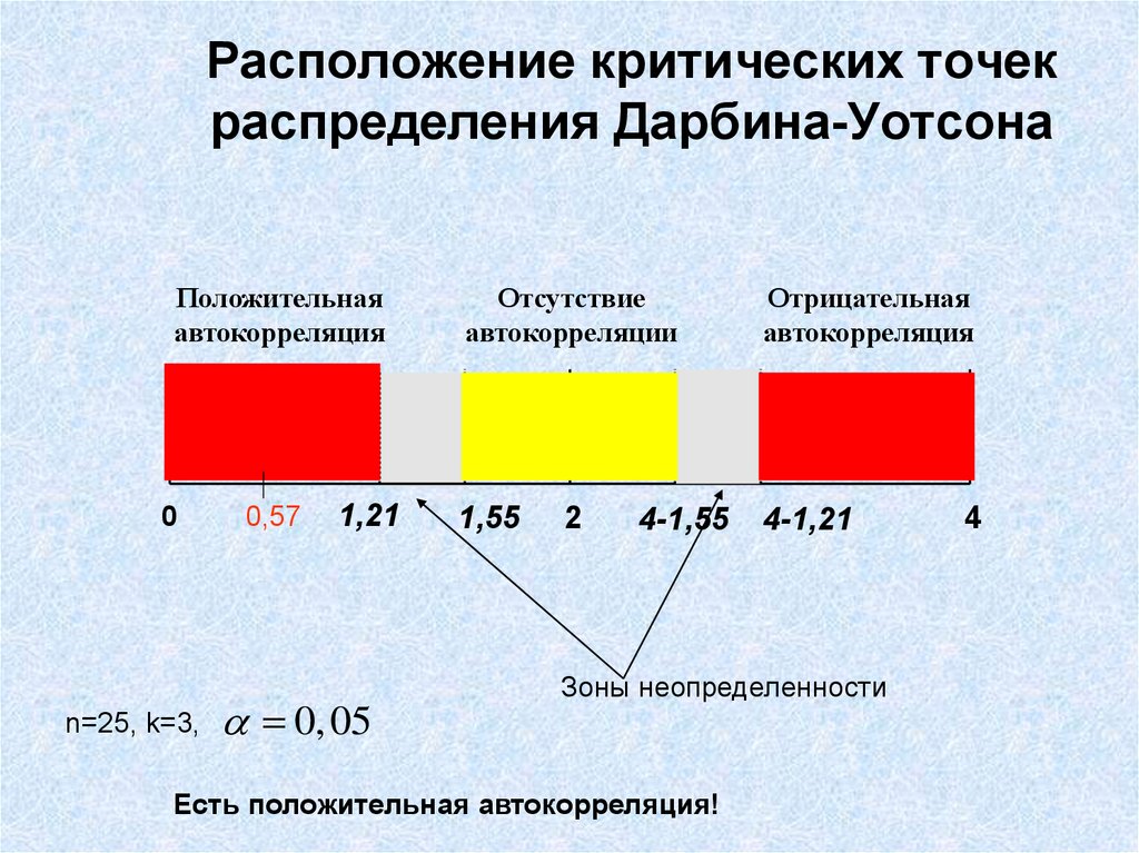 Точка распределения. Зона неопределенности. Зона неопределенности автокорреляция. Отрицательная автокорреляция. Распределения критических точек Дарбина.