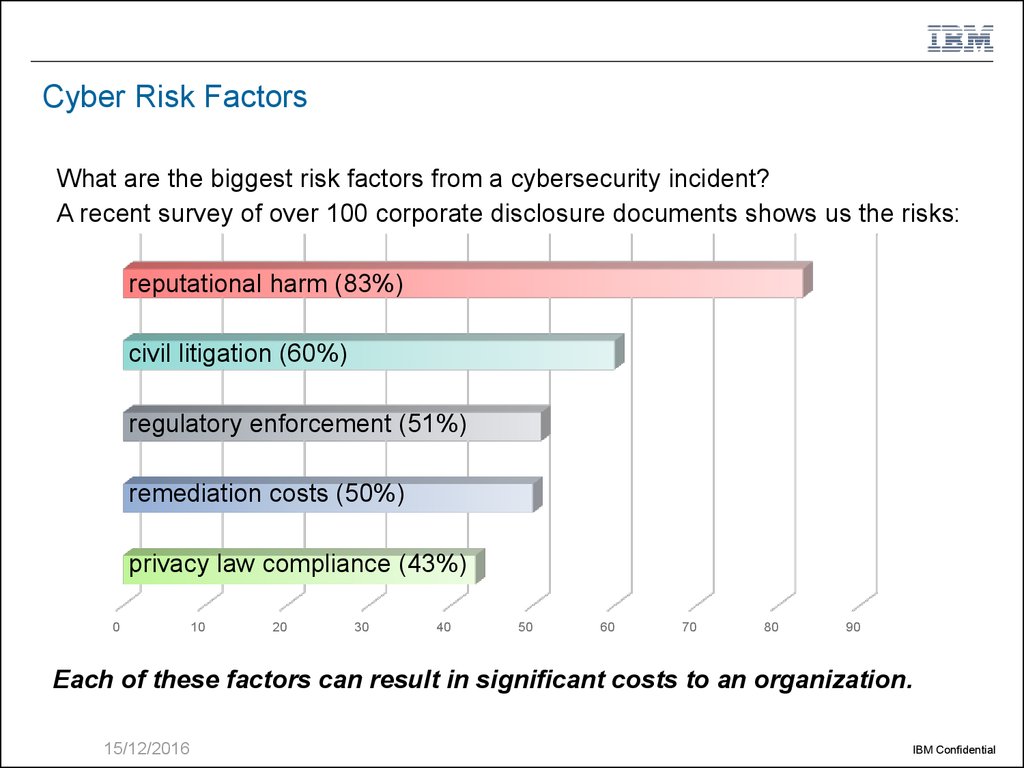 Cyber Risk Factors