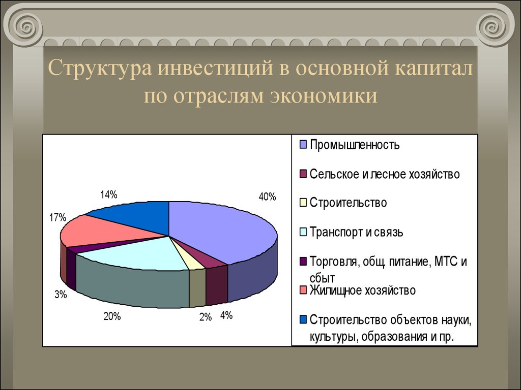 Основной капитал. Структура инвестиций. Структура инвестиций по отраслям. Структура инвестирования. Инвестиции по отраслям экономики.