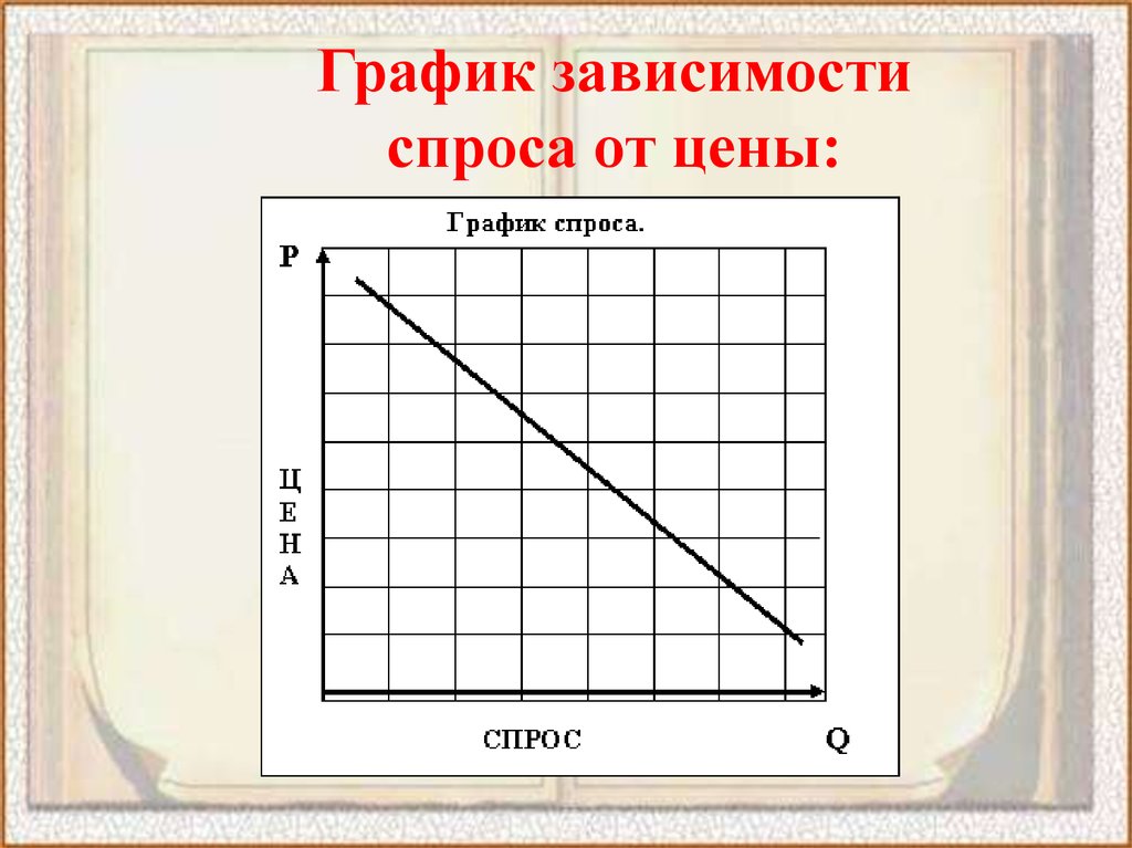 8 в зависимости от. Зависимость спроса от цены. График зависимости. График спроса. График зависимости спроса.