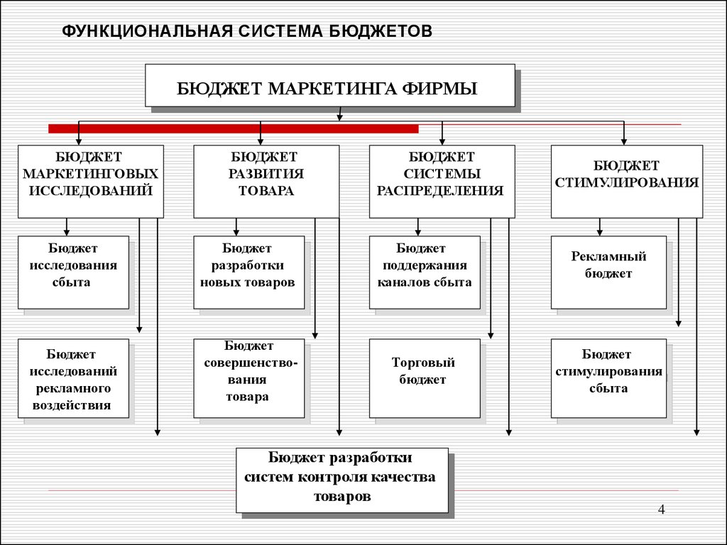 Функциональная схема отдела маркетинга