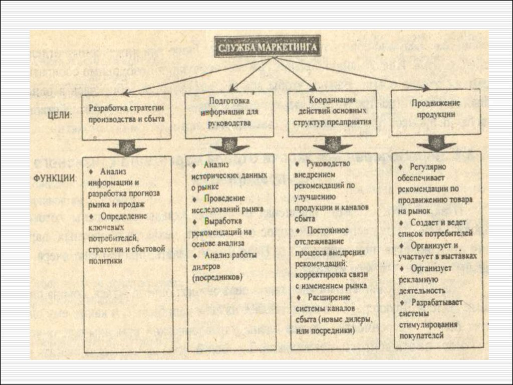 Служить цели. Цели службы маркетинга. Цели и задачи службы маркетинга на предприятии. Цели и задачи маркетинговых служб на предприятии. Цели службы маркетинга предприятия.