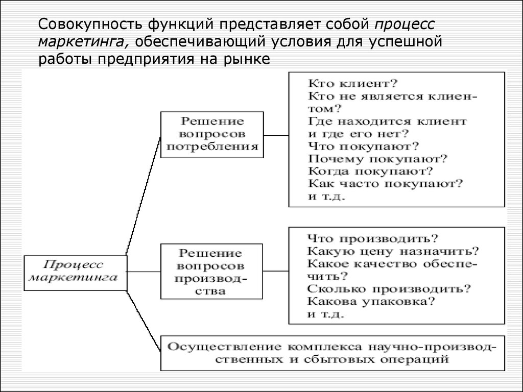 Совокупность функций