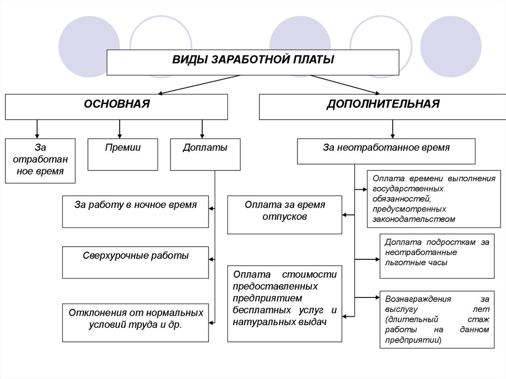 Какие есть доплаты. Виды заработной платы основная и Дополнительная. Виды заработной платы схема. Схема дополнительной заработной платы. Виды ЗП основная и Дополнительная.