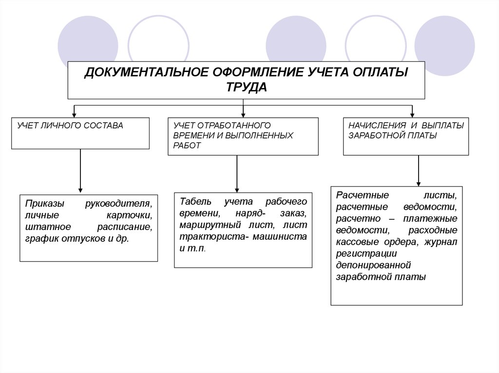 Схема документооборота по учету труда и заработной платы