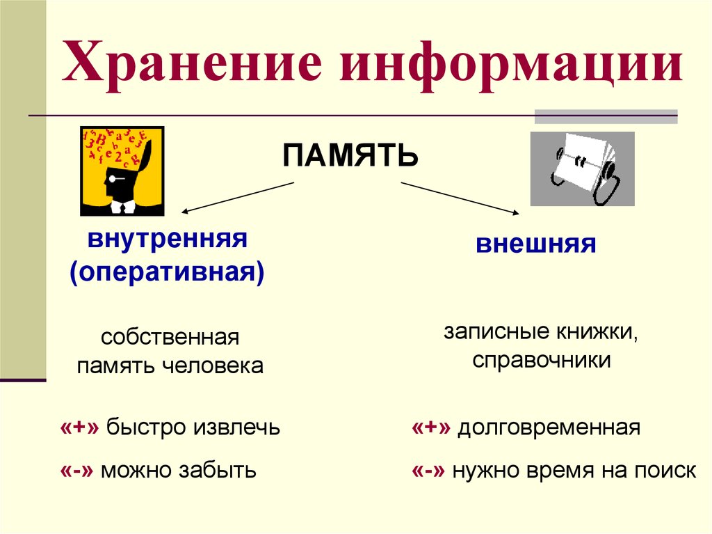 Хранит информацию. Модель хранения информации. Хранение информации презентация 7 класс.