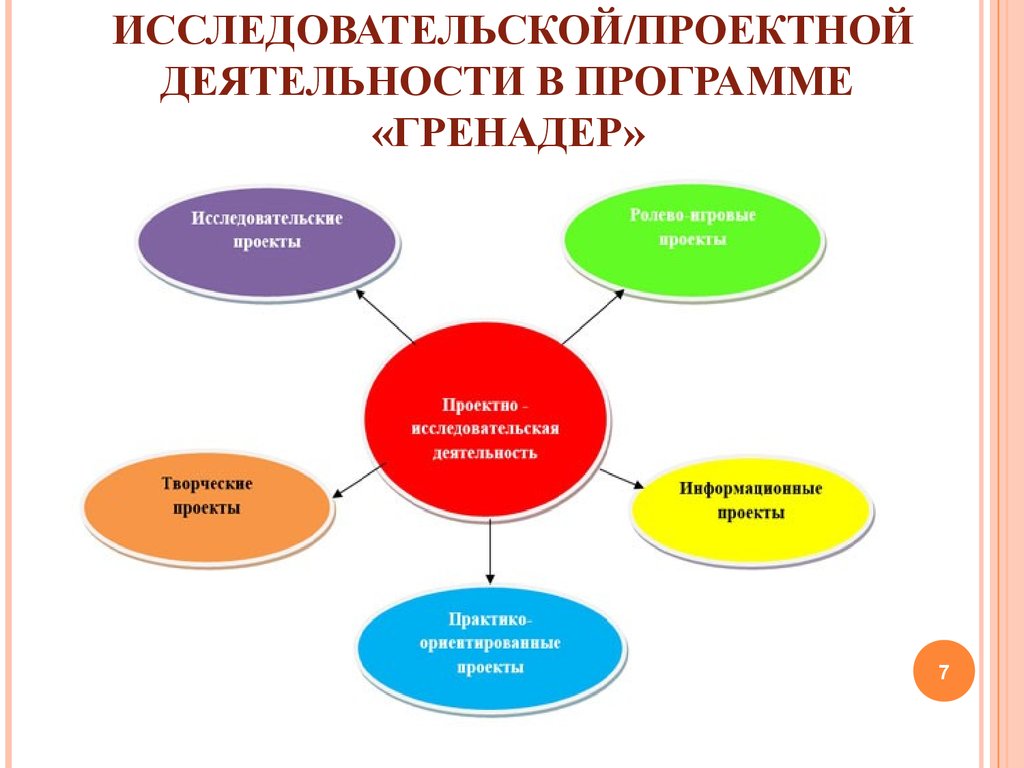 Проектно исследовательская работа. Проектная деятельность в 90 годы.