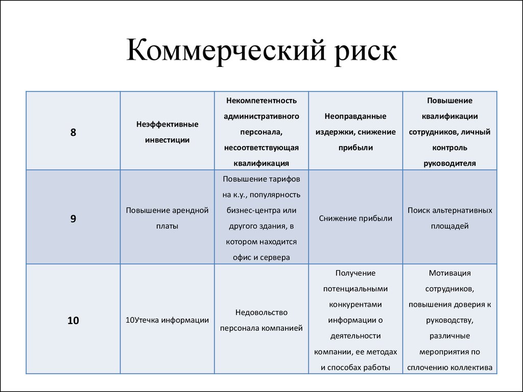 Риски организации. Коммерческие риски примеры. Коммерческий иск пример. Коммерческие риски предприятия. Коммерческий риск пример.