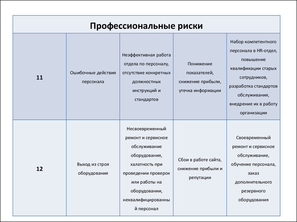 Профессиональные риски организации