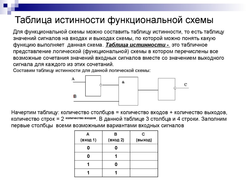 Сигналы логических схем. Входные и выходные сигналы для таблиц истинности. Таблицы истинности и логические схемы. Логическая схема таблица истинности для этой схемы. Таблица истинности 4 входных сигналов.