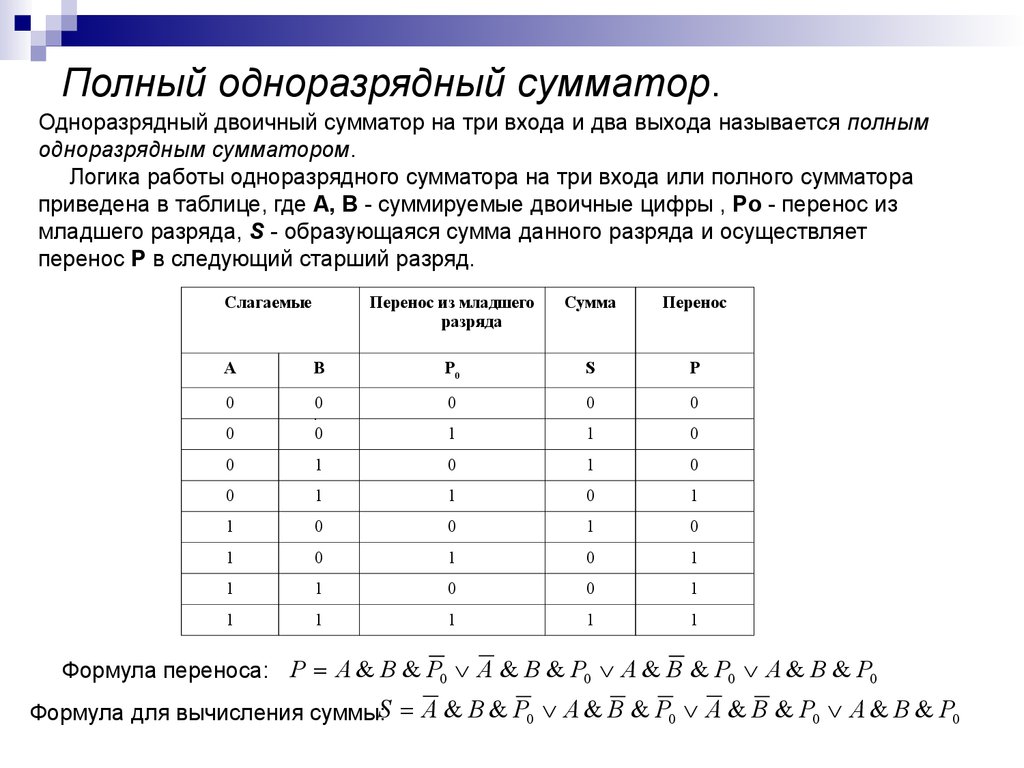 Одноразрядный двоичный сумматор. Одноразрядный сумматор на 2 входа таблица истинности. Одноразрядный полный двоичный сумматор схема 3 входа. . Одноразрядный сумматор на 2 входа таблица. Таблица одноразрядного сумматора.