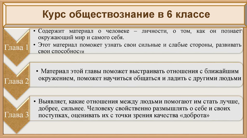 Факультатив обществознание. Что изучает Обществознание 6 класс. Предмет Обществознание. Курс по обществознанию. Что такое Обществознание 6 класс определение.