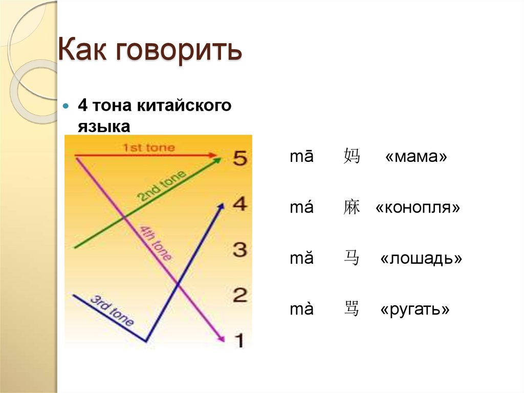 4 тоне. Ма четыре тона китайского языка. Тоны в китайском языке. Тоны в китайском языке ma. Схема тонов в китайском.