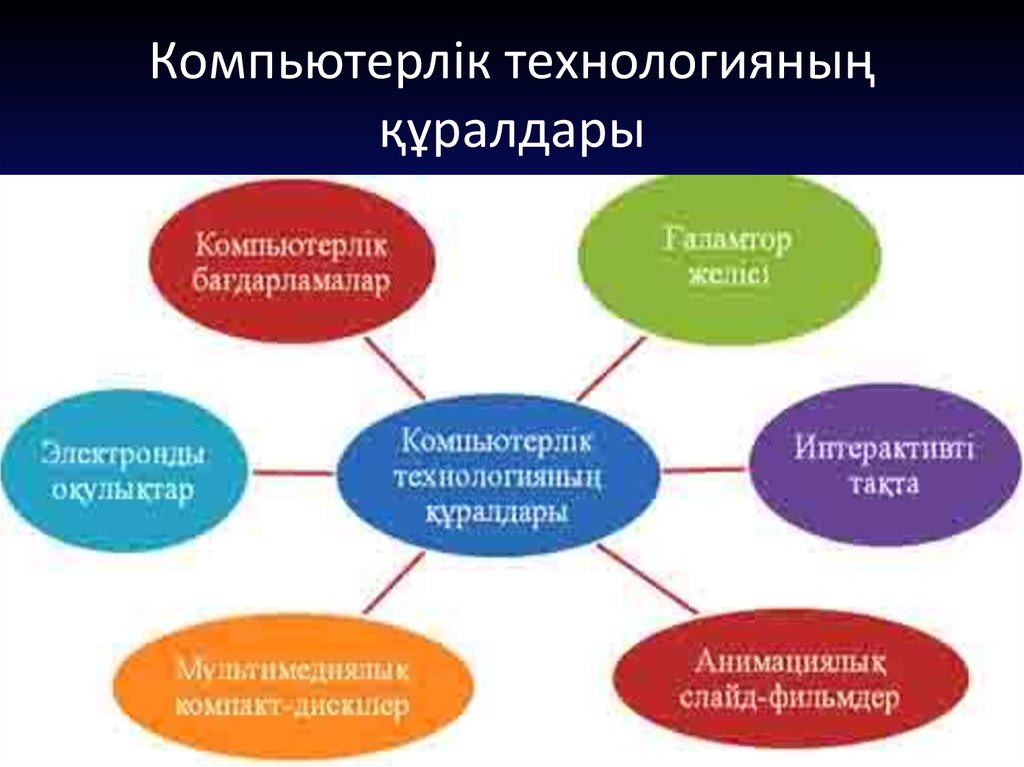 Компьютерлік технологиялар презентация