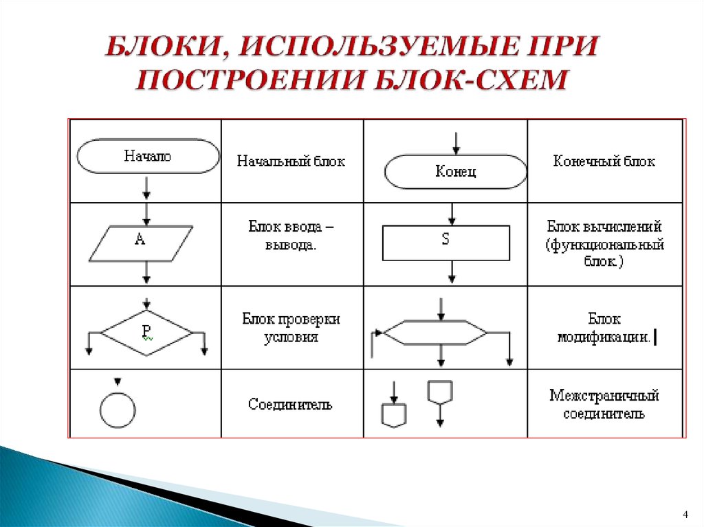 Элементы блок схемы. Основные элементы блок схемы алгоритма. Правила написания блок схем. Как составить блок схему. Как правильно составлять блок схемы алгоритмов.