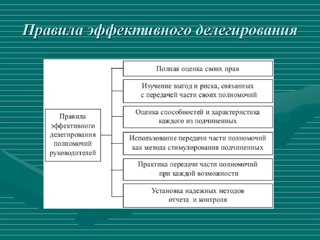 Правила делегирования презентация