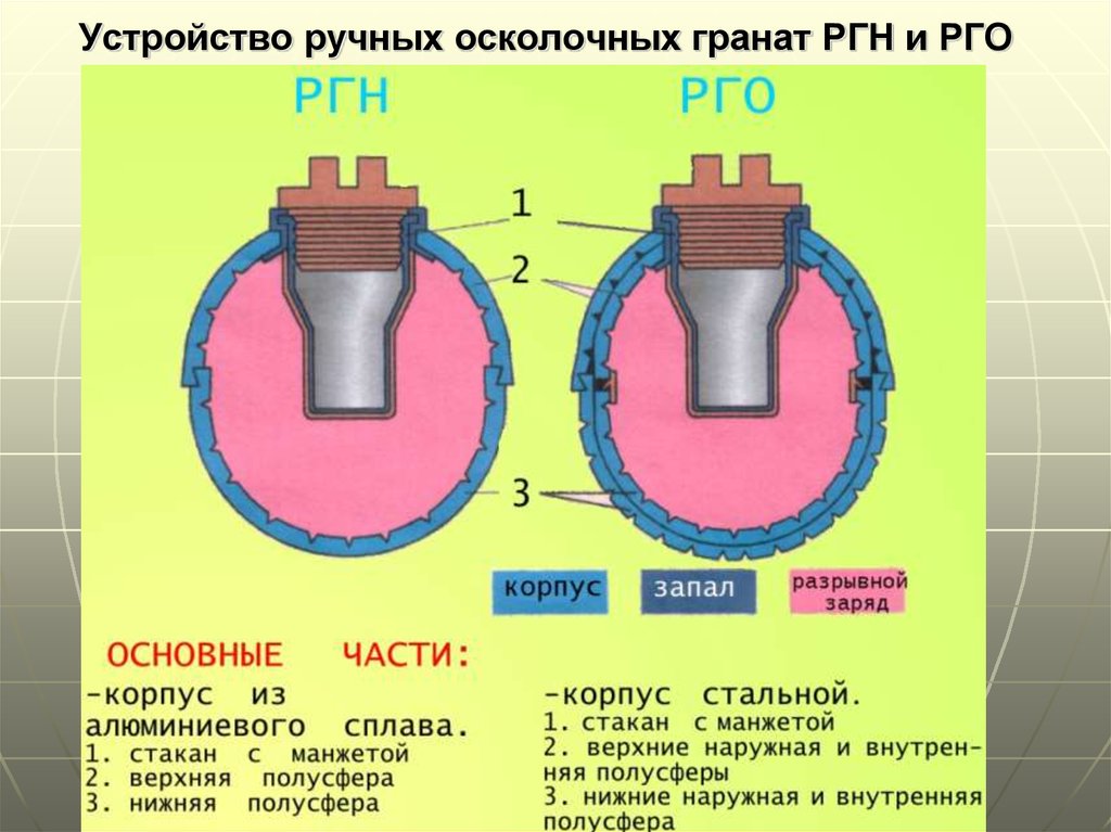 Осколки рго. РГН РГО гранаты устройство. Части ручной противопехотной гранаты РГО. Ручные гранаты РГН РГО имеют. Устройство ручных осколочных гранат РГН.