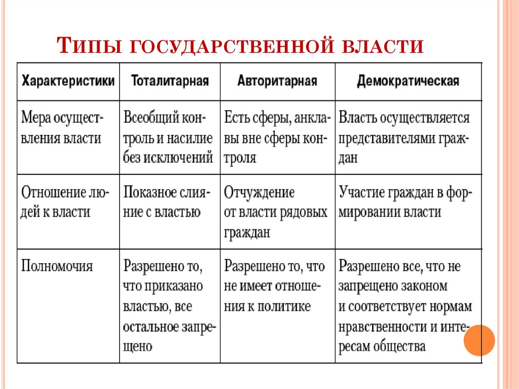 Характеристики власти