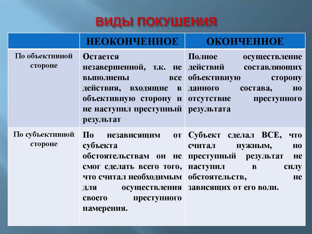 Виды покушения в уголовном. Виды покушения на преступление. Виды неоконченного покушения. Виды покушения на преступление в уголовном праве. Оконченное и неоконченное покушение.