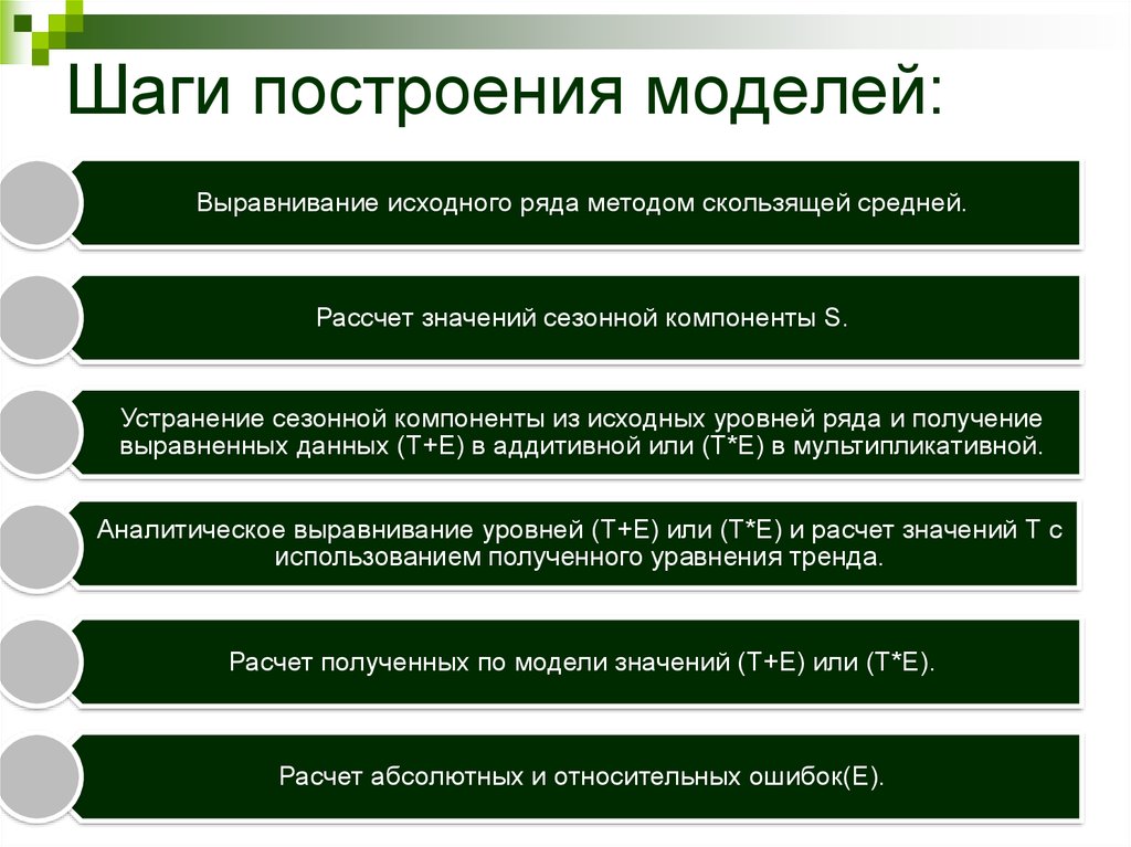 Шаги построения. Последовательность этапов построения мультипликативной модели ряда. Этапы построения модели временного ряда:. Шаги построения аддитивной модели. Выравнивание исходного ряда методом скользящей средней.