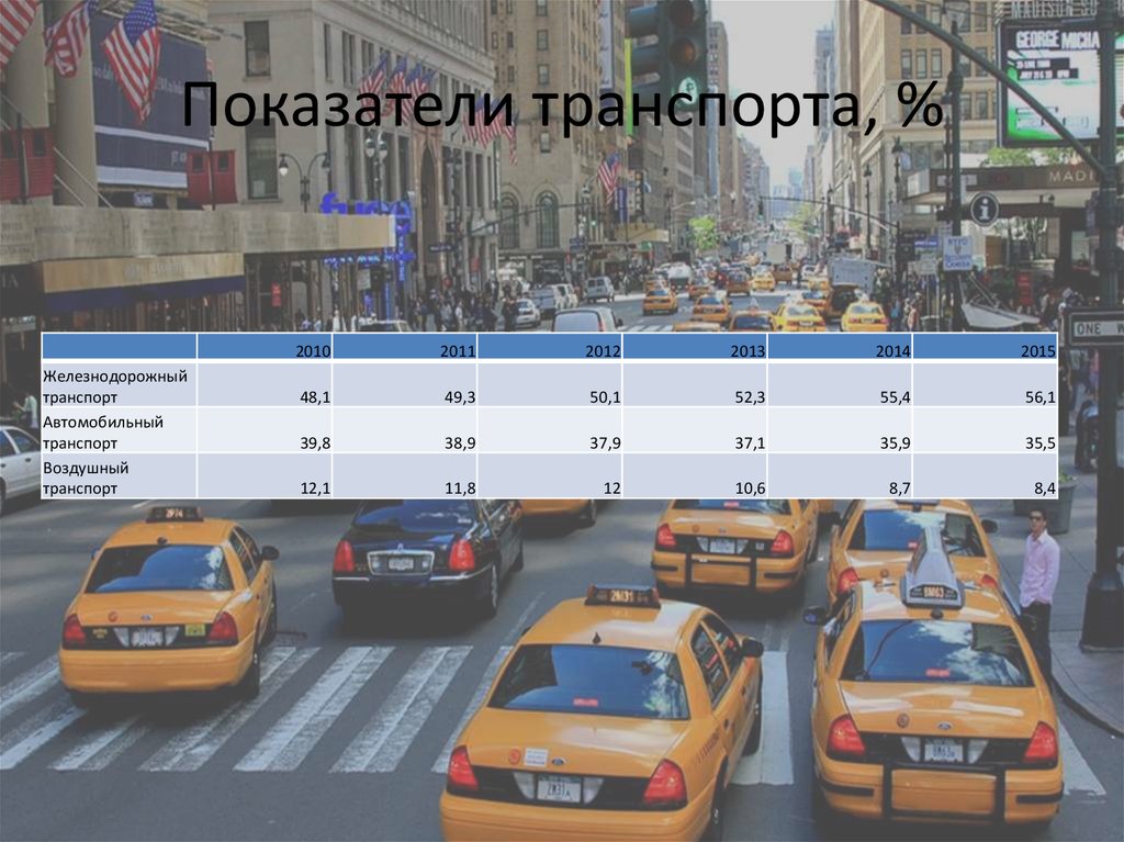 Показатели транспорта, %