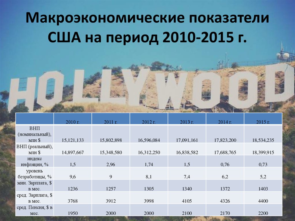 Сша показатель