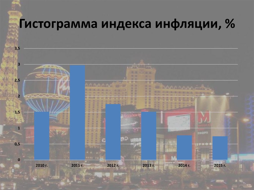 Гистограмма индекса инфляции, %