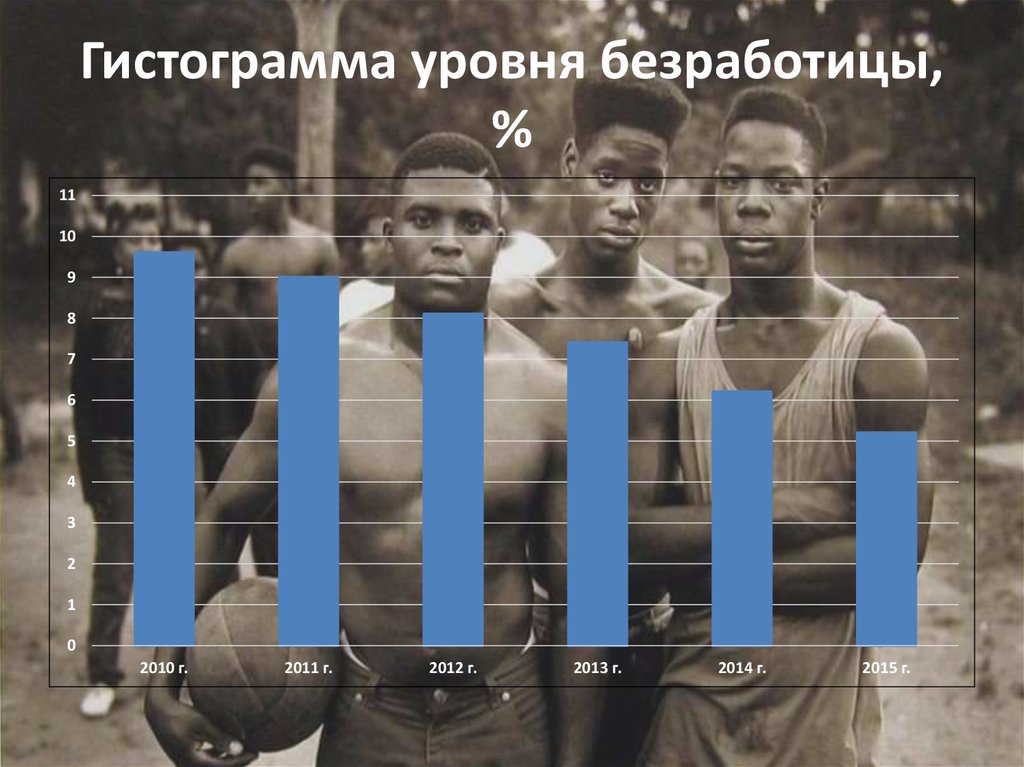 Гистограмма уровня безработицы, %