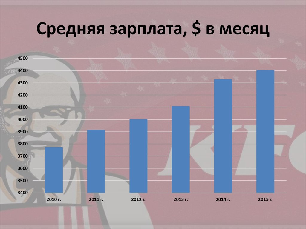 Средняя зарплата, $ в месяц