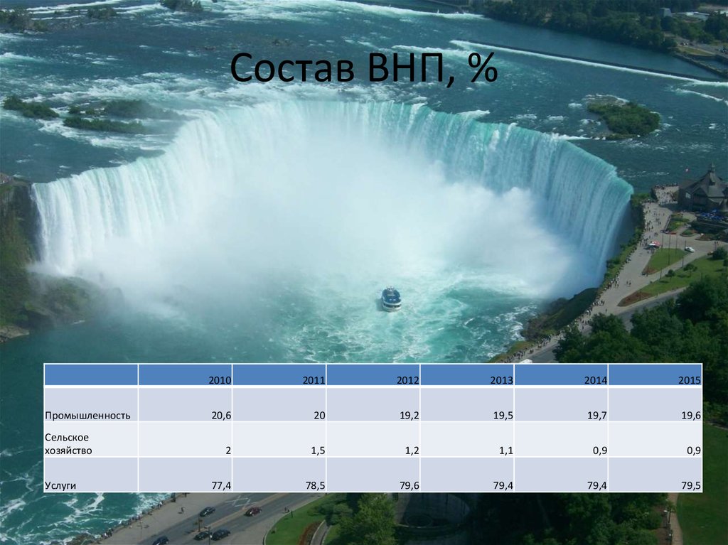 Состав ВНП, %