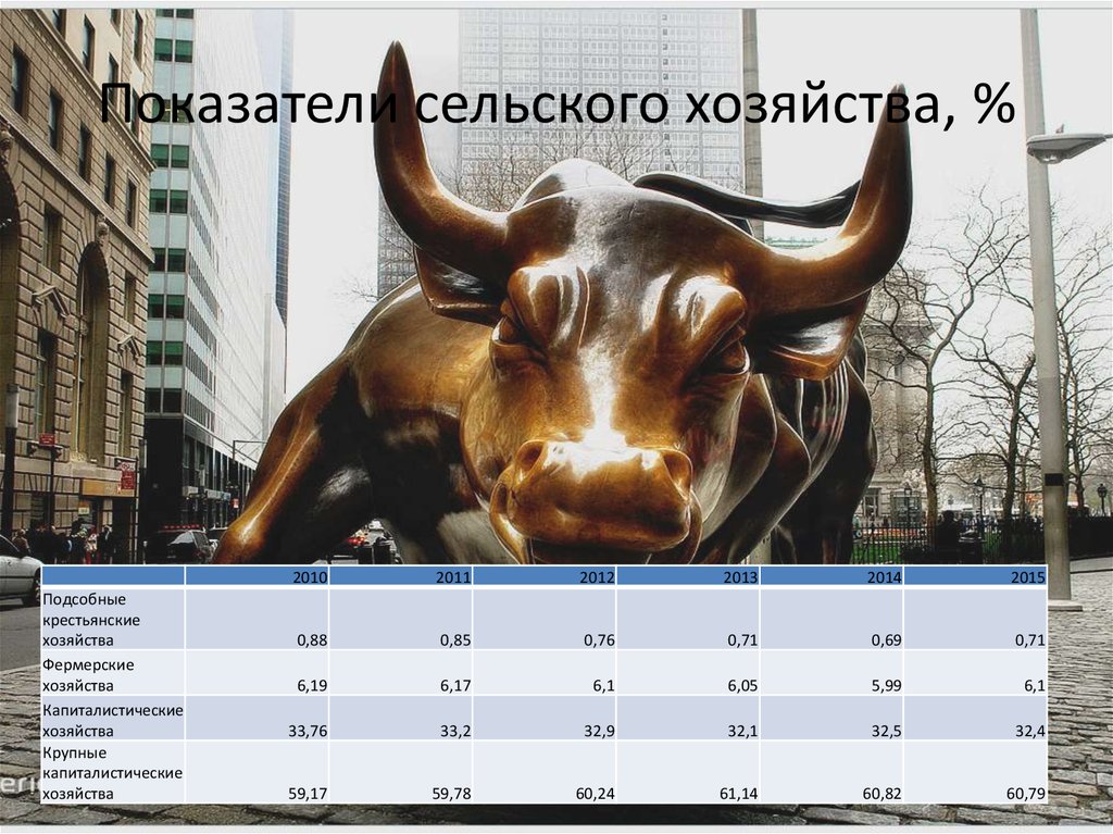 Показатели сельского хозяйства, %
