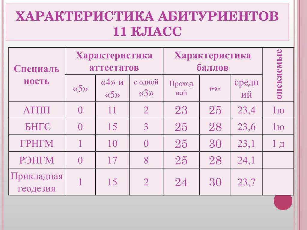 Пермский нефтяной колледж рейтинг абитуриентов