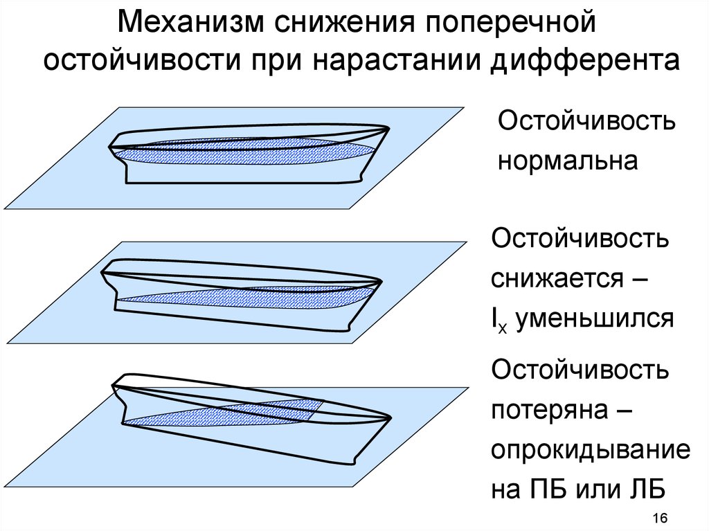 Дифферент судна это