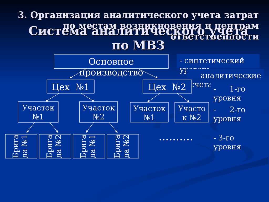 Основной объект учета. Место возникновения затрат. Организация аналитического учета. МВЗ место возникновения затрат это. Учет мест возникновения затрат.