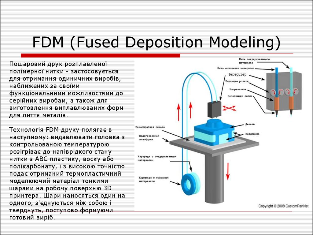 Fdm печать fff. FDM fused deposition Modeling принтеры. Технология fused deposition Modeling (FDM). Послойное наплавление (fused deposition Modeling, FDM). FDM (fused deposition Modeling схема.
