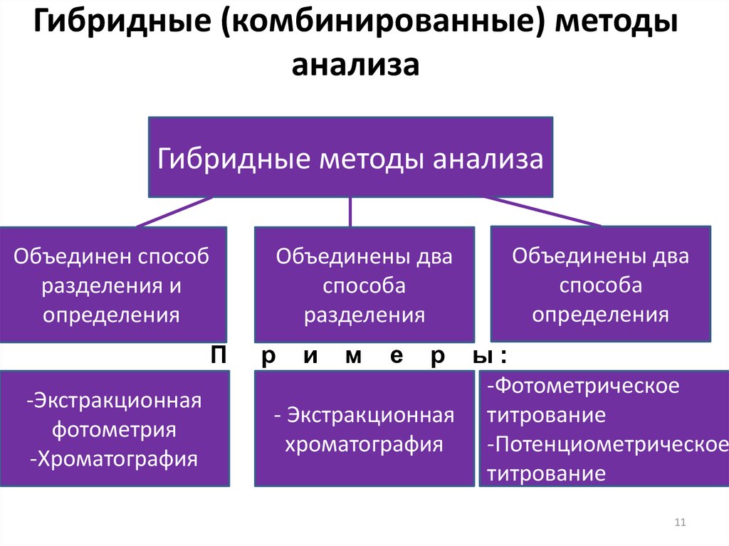 Гибридные (комбинированные) методы анализа