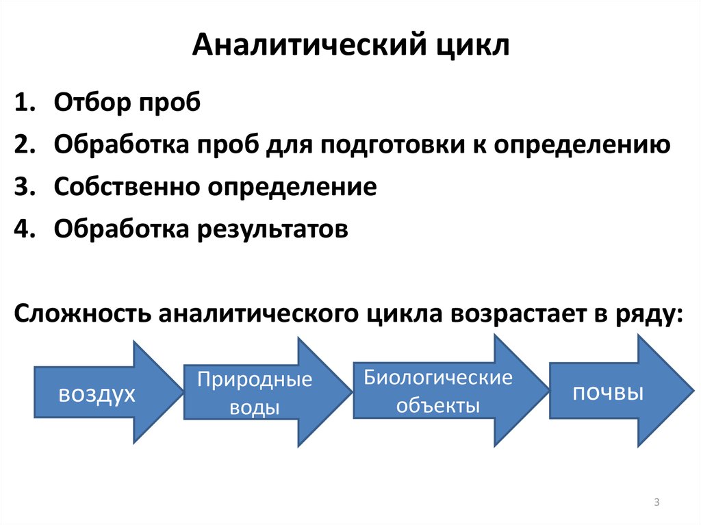 Аналитический отбор. Аналитический цикл. Этапы аналитического цикла. Алгоритм аналитического цикла. Перечислите этапы аналитического цикла..