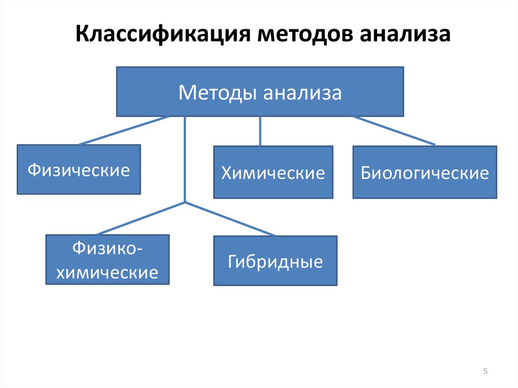 Классификация методов. Схема физико-химических методов анализа. Классификация инструментальных методов анализа. Классификация и характеристика методов количественного анализа. Схема методы химического анализа.