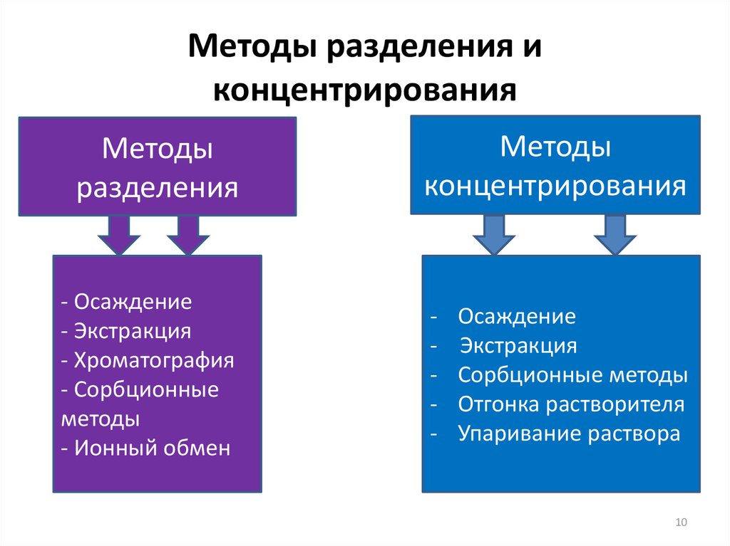 Методы разделения