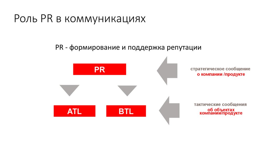 Роль pr