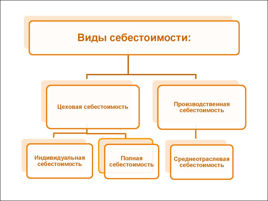 Цеховая себестоимость формула