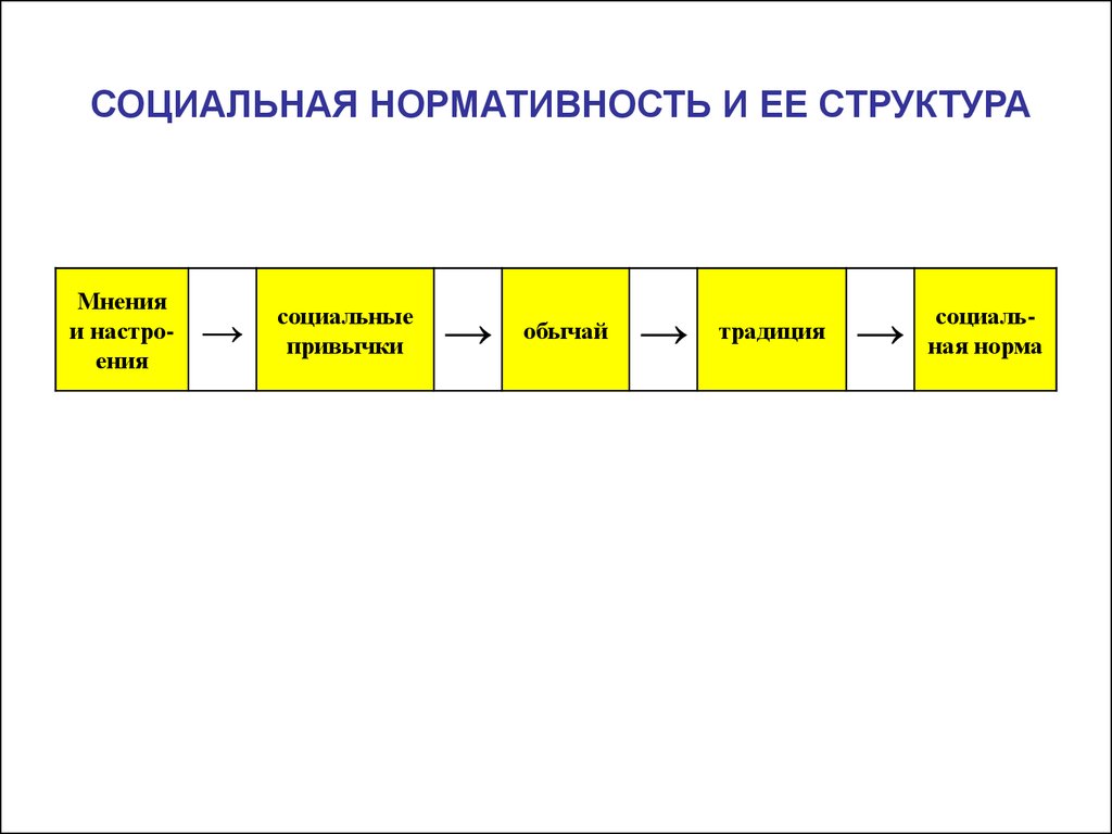 Нормативность. Социальная нормативность и ее структура. Структура социальной нормативности. Социальная нормативность общественного отношения. Низкая нормативность это.