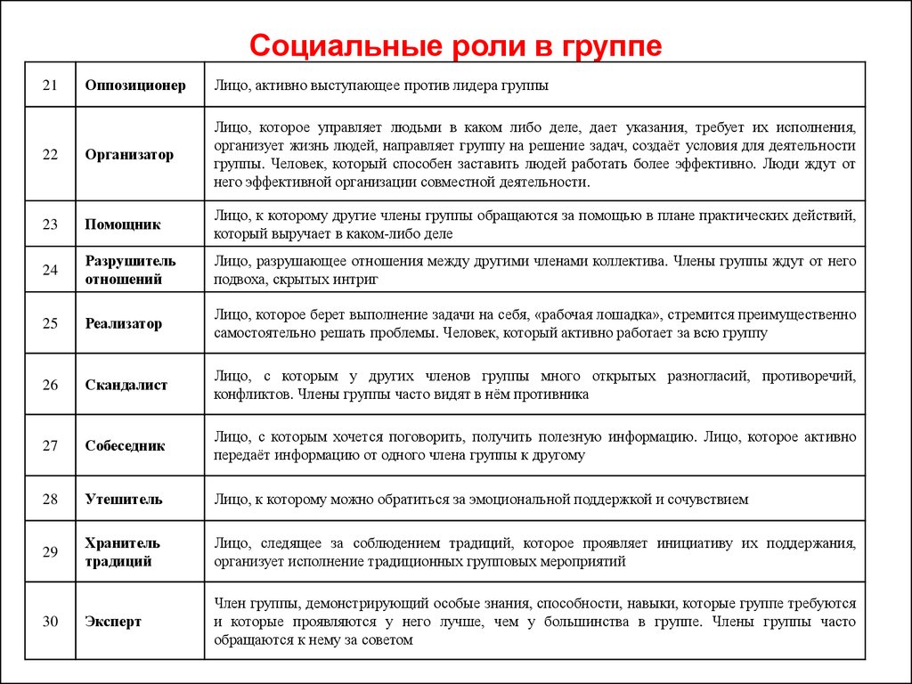 Какие роли человек. Социальные роли в группе. Социальная психология роли в группе. Роль социальных групп для человека. Распределение ролей в группе социальная психология.