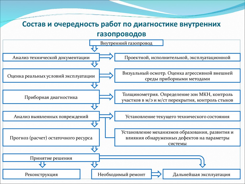 Содержание и ремонт внутридомового газового оборудования - презентация  онлайн