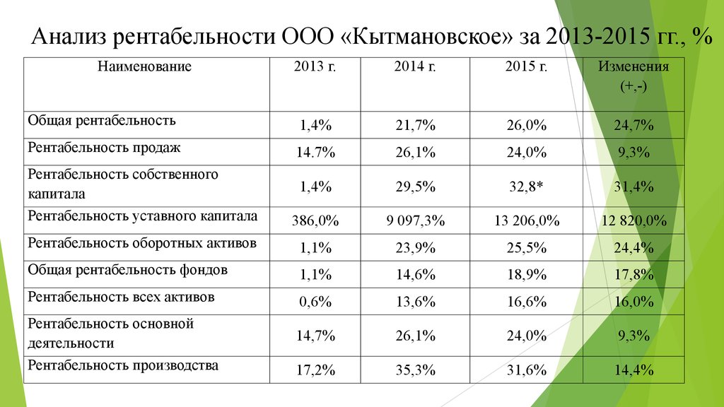 Анализ рентабельности презентация