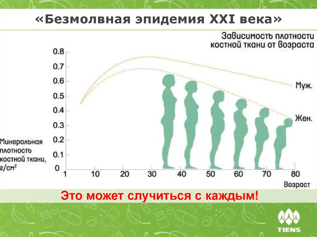 Век зависимости. Безмолвная эпидемия. Минеральная плотность костной массы. Эпидемии 21 века. Плотность костей у человека с возрастом.