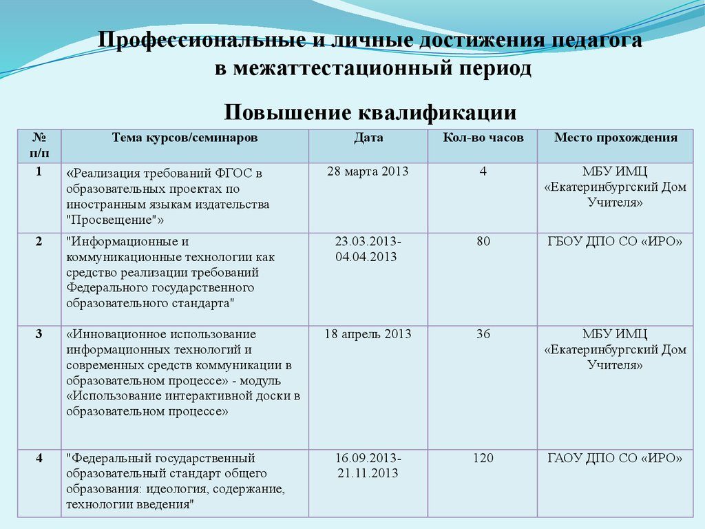 Достижения педагога. Личные достижения педагога. Профессиональные и личные достижения. Профессиональная деятельность за межаттестационный период. Задачи на межаттестационный период учителя начальных классов по ФГОС.