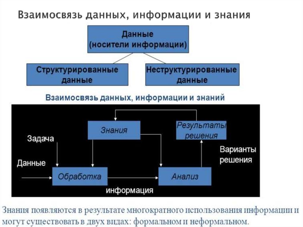 2 информация и данные. Взаимосвязь информации. Взаимосвязь информации и данных. Взаимосвязь знаний и информации. Данные информация знания.