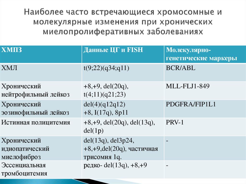 Наиболее часто встречающиеся. Хромосомные и молекулярные болезни. Хроническое миелопролиферативное заболевание. Патогенез миелопролиферативных заболеваний. Хроническое миелопролиферативное заболевание jak2 позитивное.